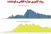تلخ‌ترین روز کرونایی کشور+ نمودار