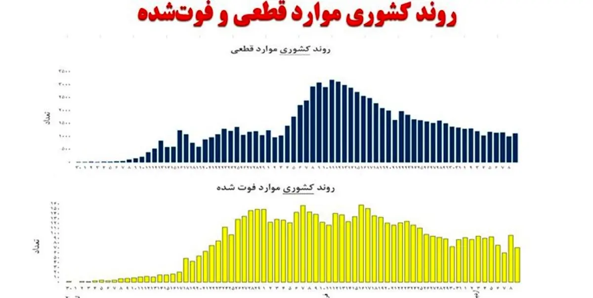 تلخترین روز کرونایی کشور+ نمودار