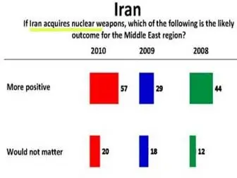 رای " آری " ۵۷ درصد از اعراب به ایران اتمی