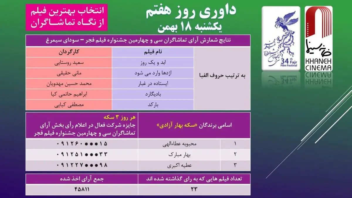 آراء مردمی در روز چهارم جشنواره فیلم فجر منتشر شد