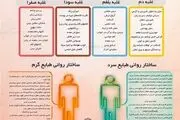 غذاهای مفید و مضر برای افراد با غلبه صفرا