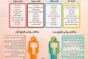 غذاهای مفید و مضر برای افراد با غلبه صفرا