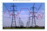 کدام استان بیشترین تلفات برق را دارد؟