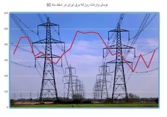 کدام استان بیشترین تلفات برق را دارد؟