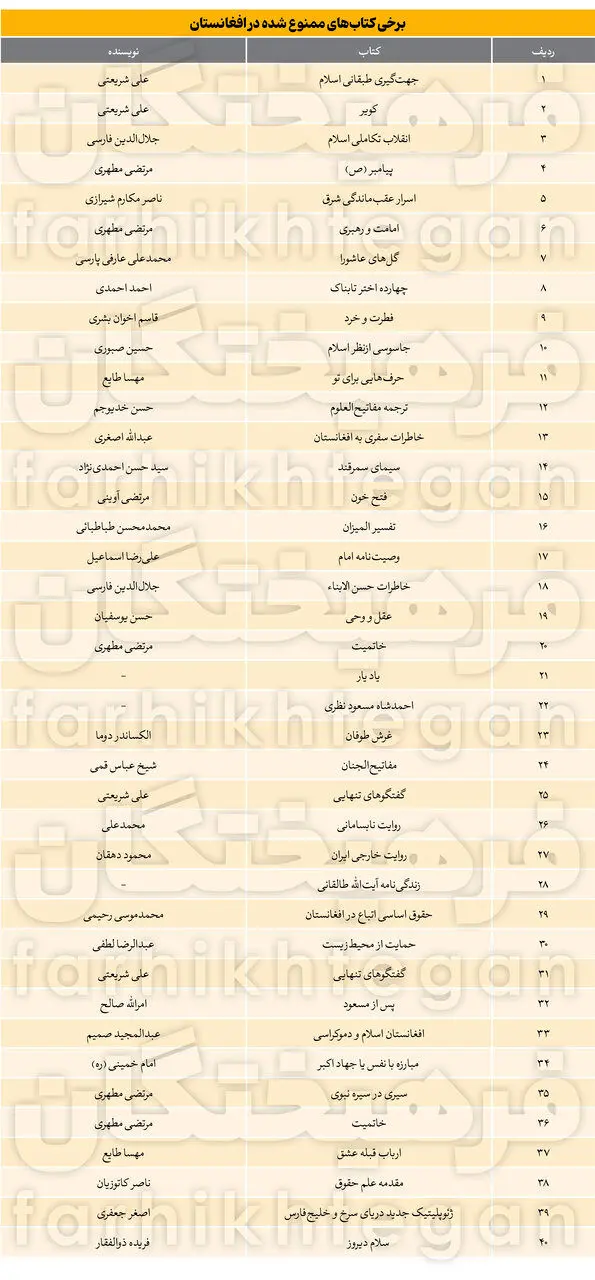 جدیدترین اقدام ضد ایرانی طالبان | فهرست عجیب ۴۰ مورد ممنوع شده را ببینید+ عکس