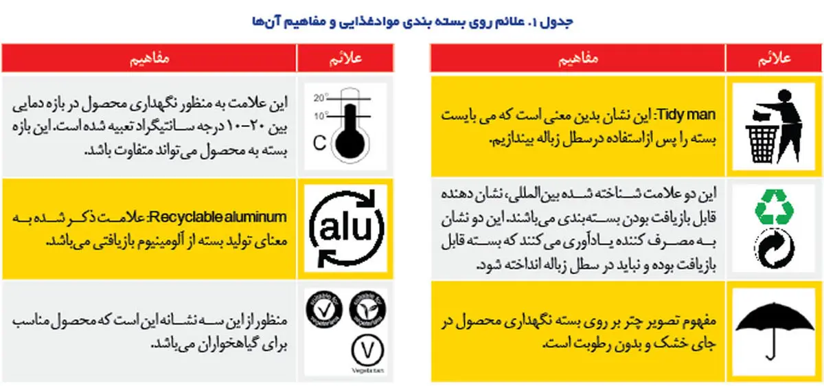 راهنمای علایم روی بستهبندی مواد غذایی برای مصرفکنندگان