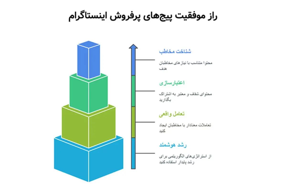 راز موفقیت پیجهای پرفروش اینستاگرام؛ از الگوریتم تا اعتمادسازی واقعی
