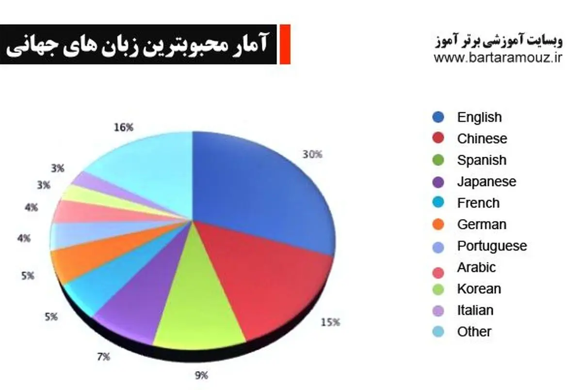 آمار محبوبیت زبان های جهانی در سال جدید منتشر شد
