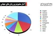آمار محبوبیت زبان های جهانی در سال جدید منتشر شد
