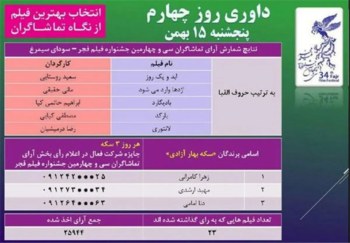 آرای مردمی روز چهارم جشنواره اعلام شد