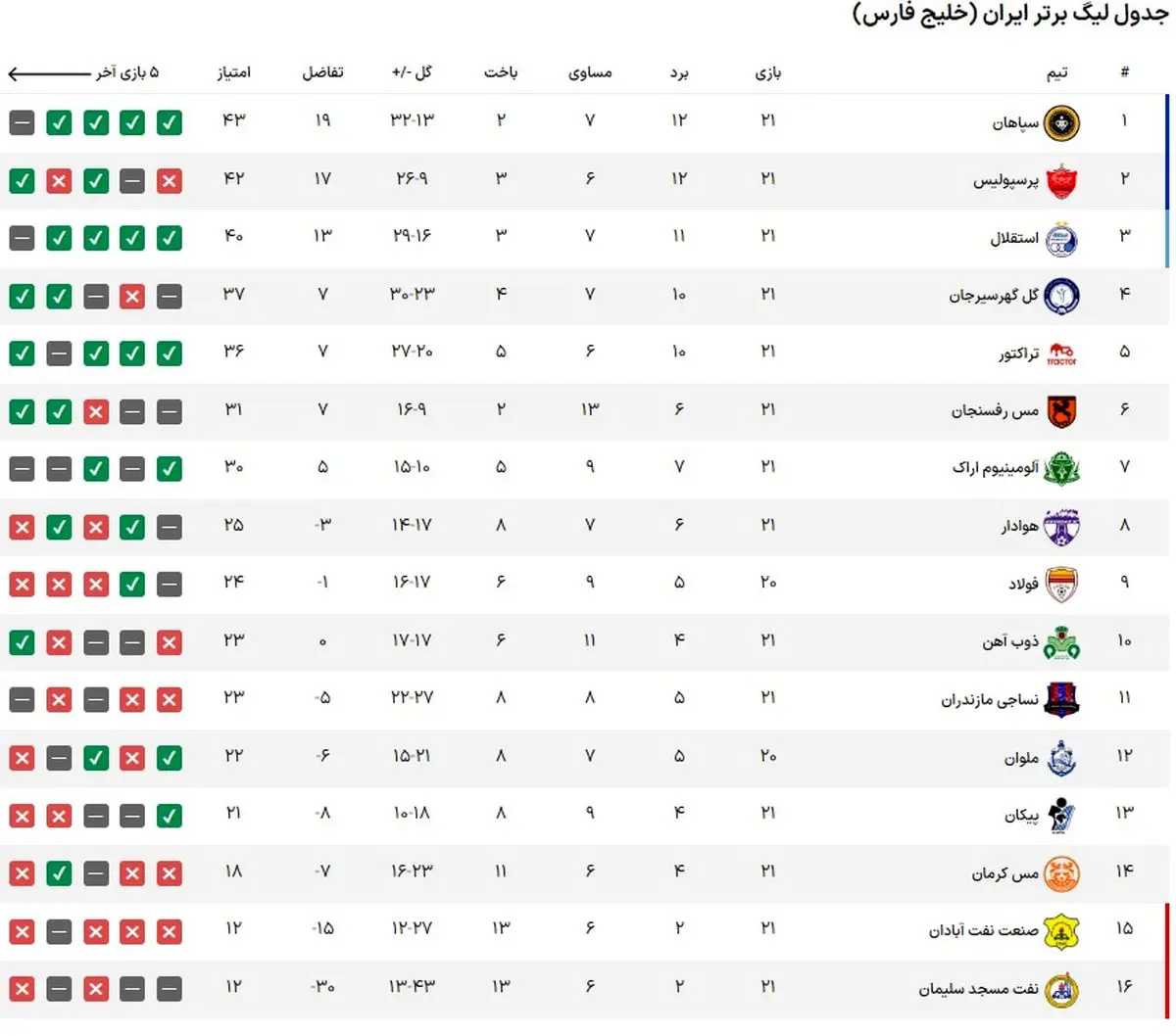 جدول ردهبندی لیگ برتر فوتبال/ توقف سپاهان و استقلال به سود پرسپولیس