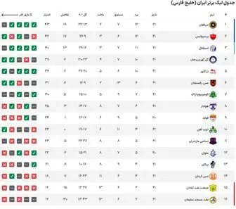 جدول رده‌بندی لیگ برتر فوتبال/ توقف سپاهان و استقلال به سود پرسپولیس
