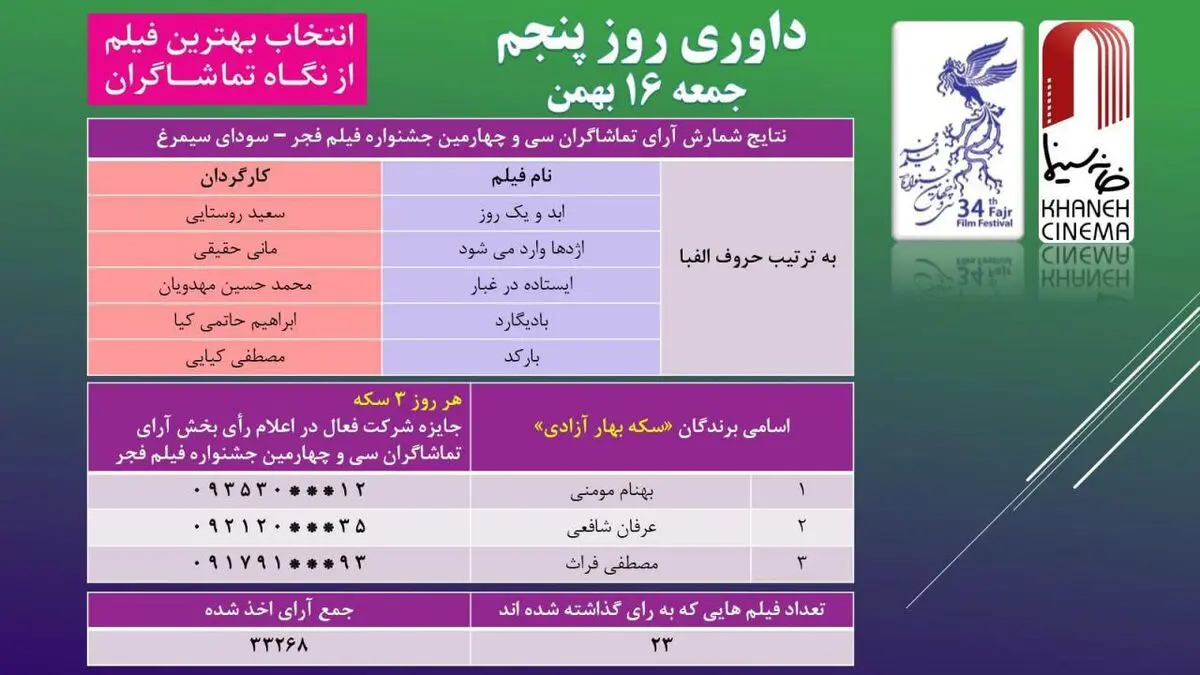 نتایج آراء مردمی جشنواره فیلم فجر اعلام شد