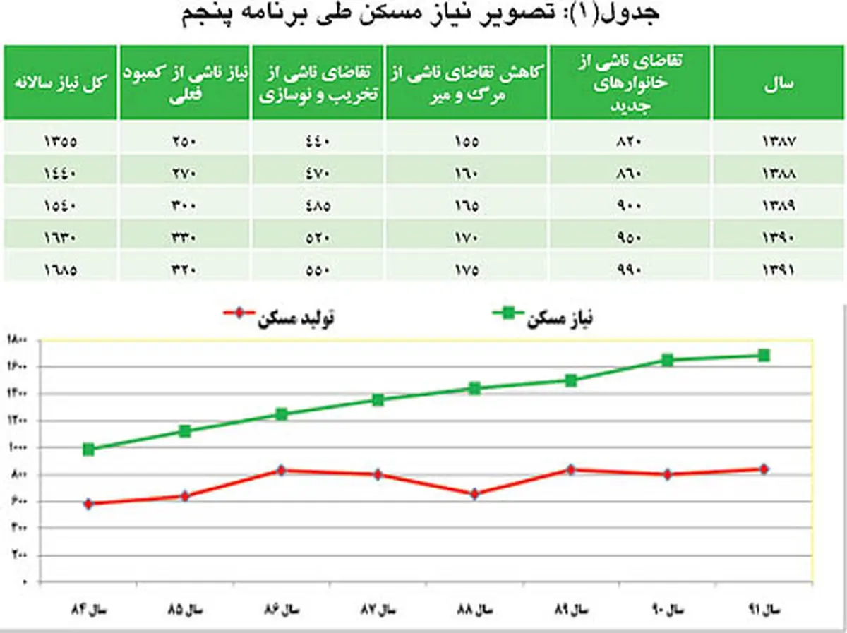گرههای مسکن در سال ۹۲