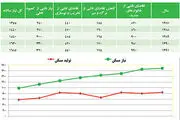 گره‌های مسکن در سال ۹۲