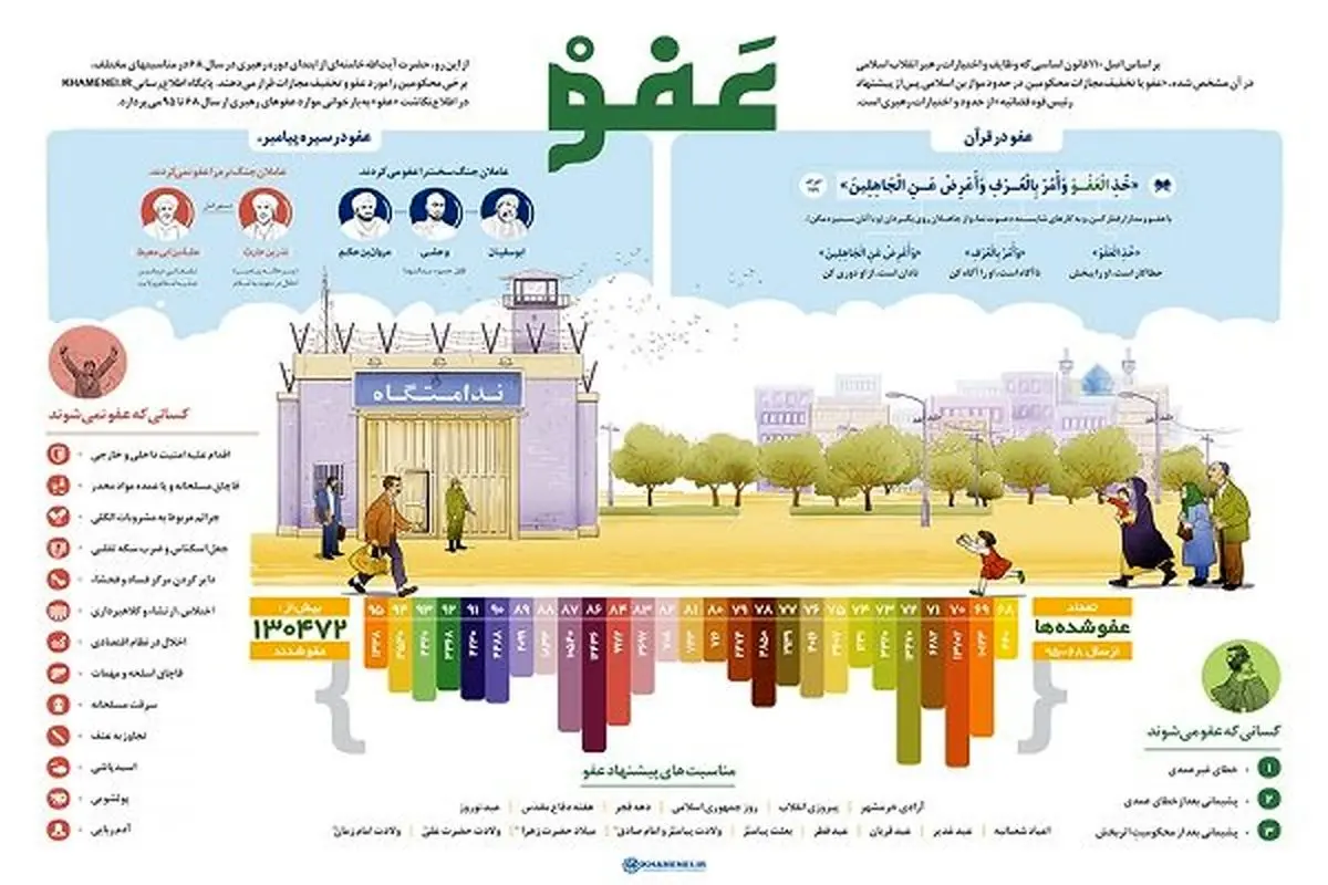 بازخوانی عفوهای رهبر انقلاب از سال ۶۸ تا ۹۵