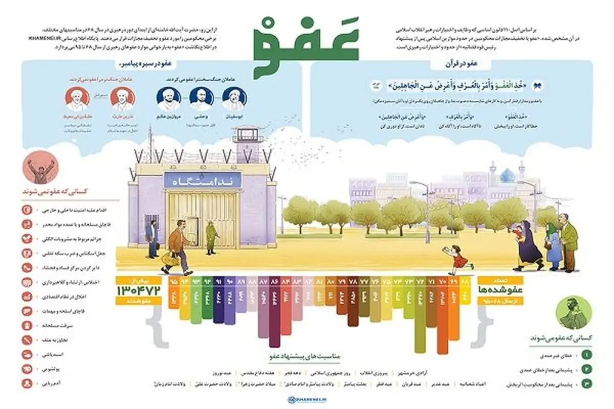 بازخوانی عفوهای رهبر انقلاب از سال ۶۸ تا ۹۵