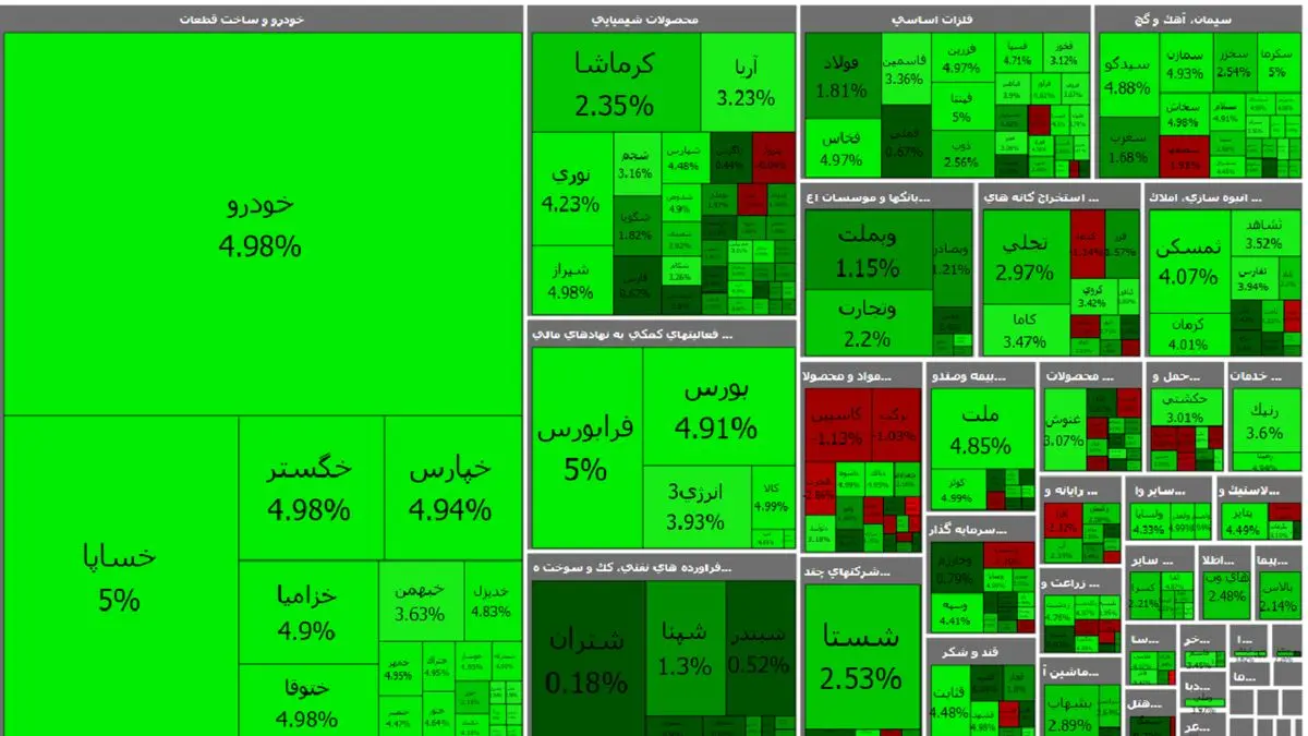 در آغاز معاملات ۱۴ فروردین؛ شاخص کل بورس ۷ هزار و ۸۳۵ واحد رشد کرد