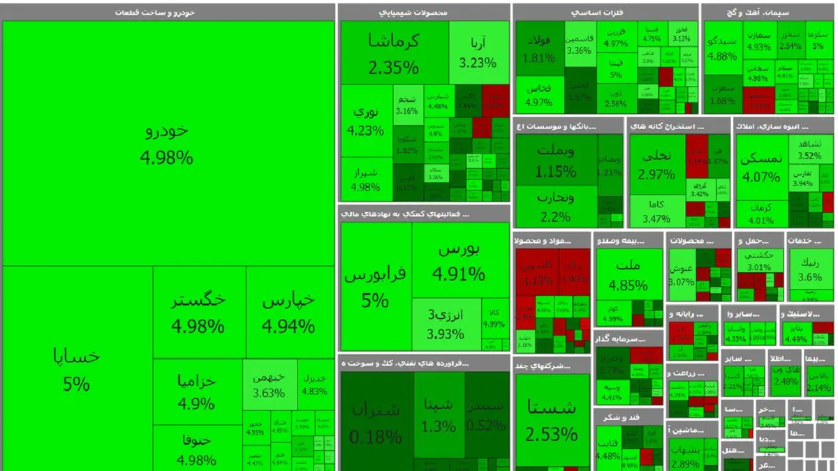در آغاز معاملات ۱۴ فروردین؛ شاخص کل بورس ۷ هزار و ۸۳۵ واحد رشد کرد