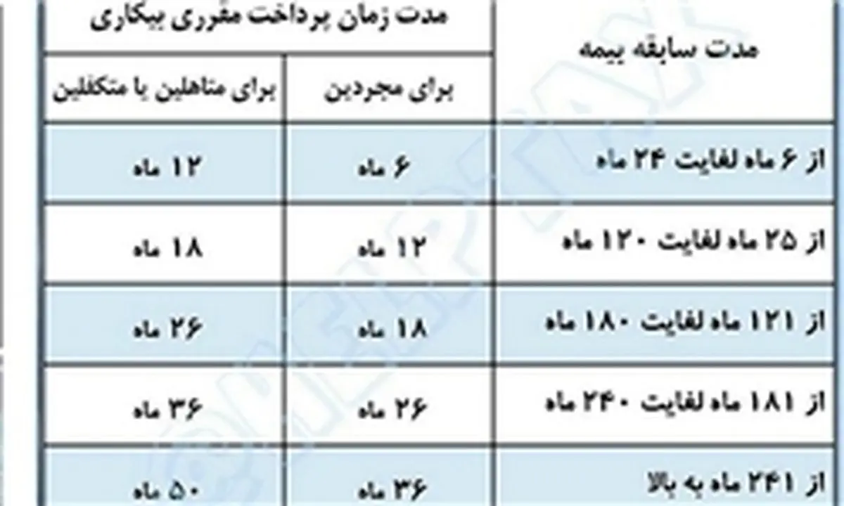 سهم کارگران پلاسکو از بیمه بیکاری چقدر است؟
