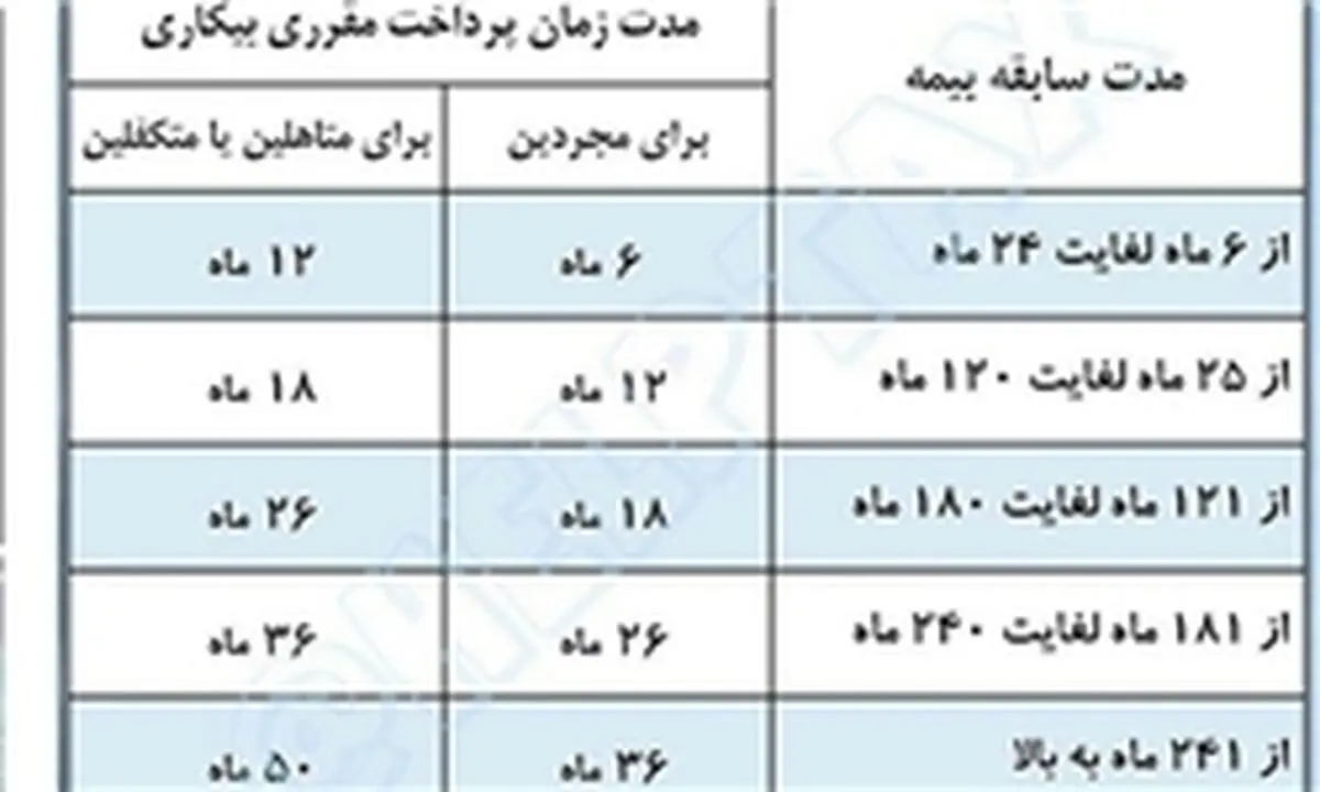 سهم کارگران پلاسکو از بیمه بیکاری چقدر است؟
