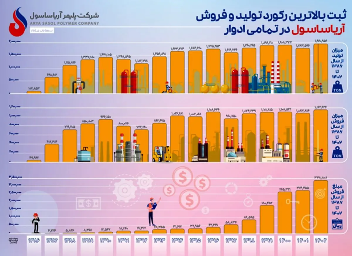 ثبت بالاترین رکورد تولید و فروش در تمام تاریخ آریاساسول
