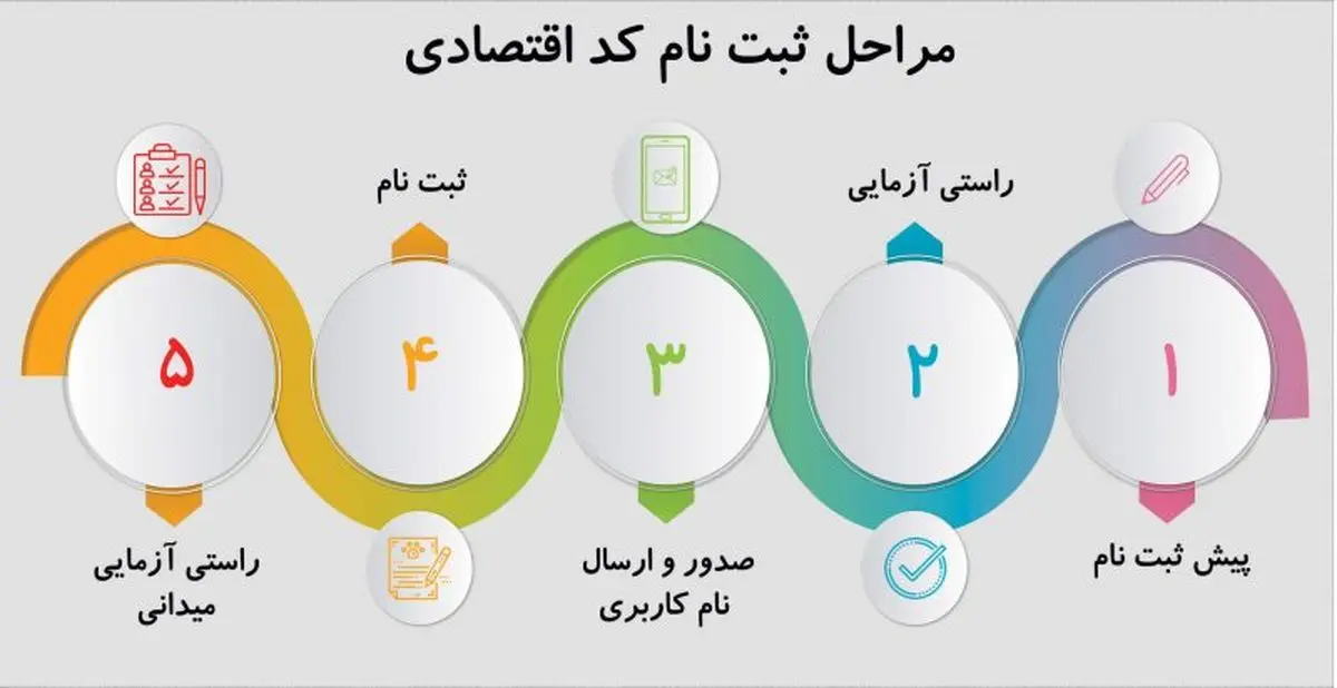 نحوه ثبت نام کد اقتصادی در سال 1402